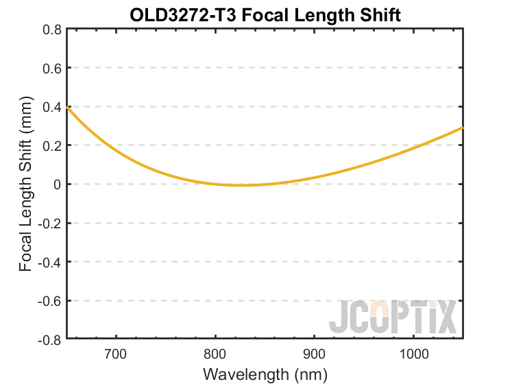 OLD3272-T3 Focal Length Shift